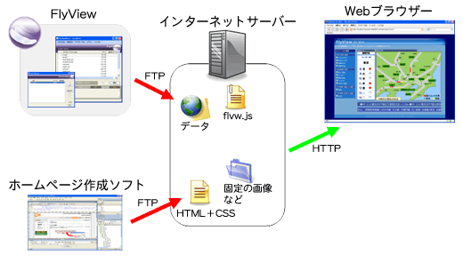 ホームページをアップグレード